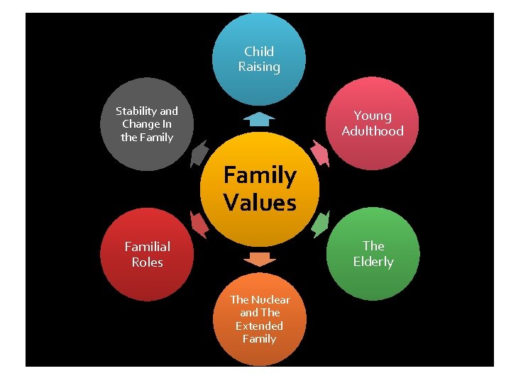 Child Raising Stability and Change In the Family Young Adulthood Family Values The Elderly