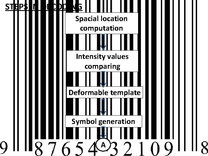 STEPS IN DECODING Spacial location computation Intensity values comparing Deformable template Symbol generation A