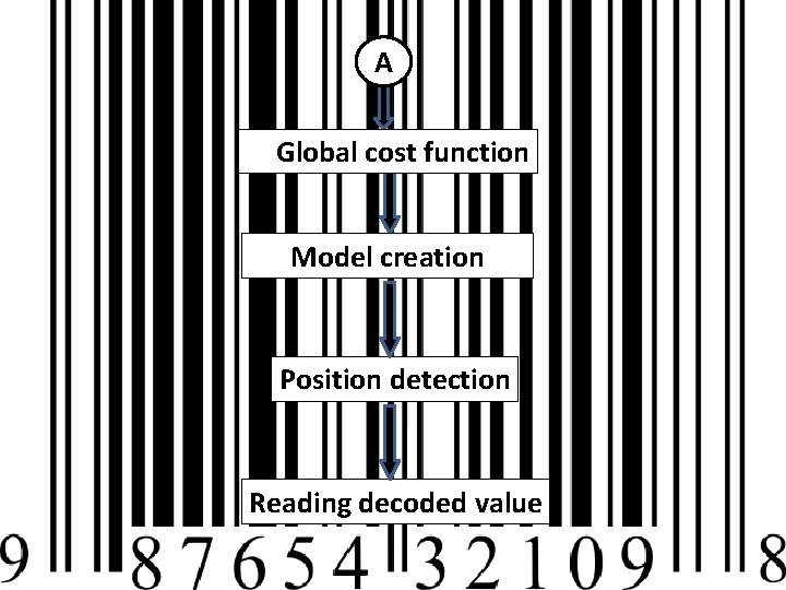 A Global cost function Model creation Position detection Reading decoded value 