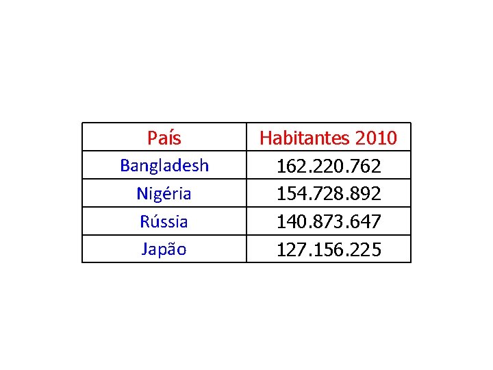 País Bangladesh Nigéria Rússia Japão Habitantes 2010 162. 220. 762 154. 728. 892 140.