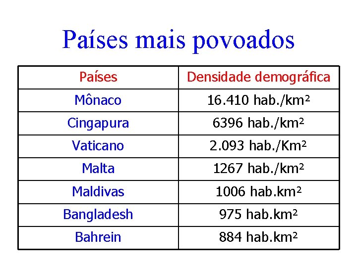 Países mais povoados Países Densidade demográfica Mônaco 16. 410 hab. /km² Cingapura 6396 hab.