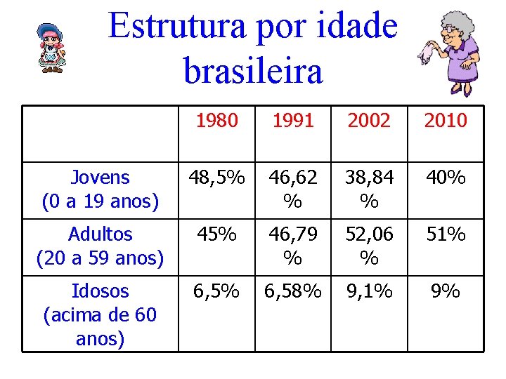 Estrutura por idade brasileira 1980 1991 2002 2010 Jovens (0 a 19 anos) 48,