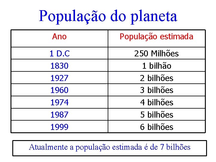 População do planeta Ano População estimada 1 D. C 1830 1927 1960 1974 1987