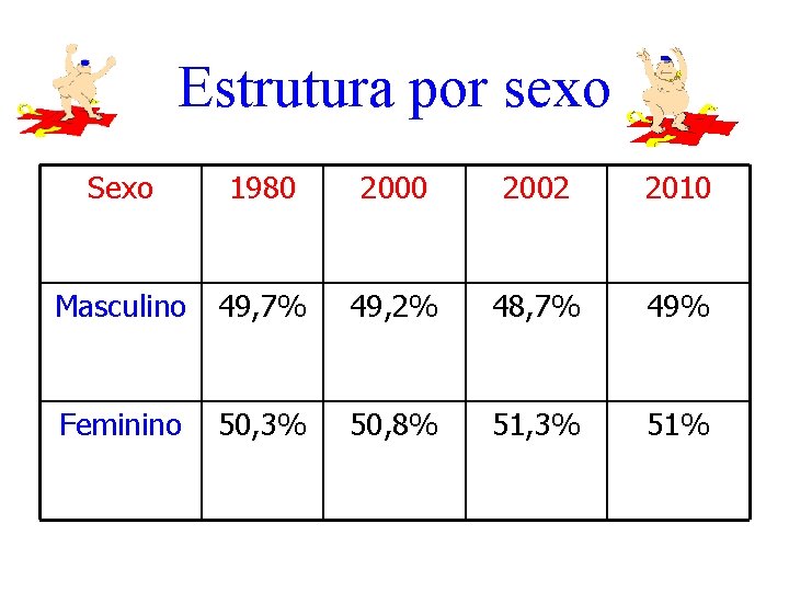 Estrutura por sexo Sexo 1980 2002 2010 Masculino 49, 7% 49, 2% 48, 7%