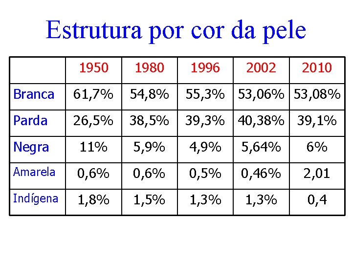 Estrutura por cor da pele 1950 1980 1996 2002 2010 Branca 61, 7% 54,