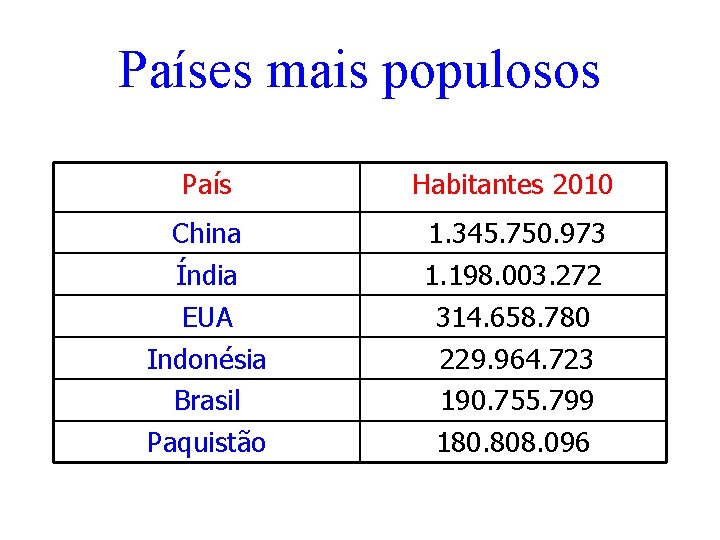 Países mais populosos País Habitantes 2010 China Índia EUA Indonésia Brasil Paquistão 1. 345.