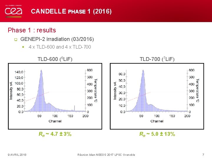 CANDELLE PHASE 1 (2016) Phase 1 : results q GENEPI-2 irradiation (03/2016) § 4