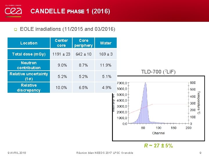 CANDELLE PHASE 1 (2016) q EOLE irradiations (11/2015 and 03/2016) Location Center core Core