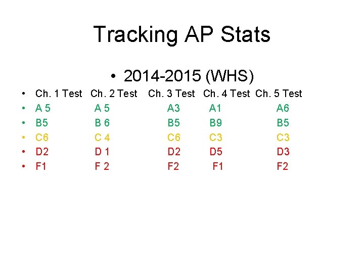 Tracking AP Stats • 2014 -2015 (WHS) • • • Ch. 1 Test Ch.