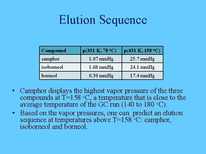 Elution Sequence Compound p(351 K, 78 o. C) p(431 K, 158 o. C) camphor