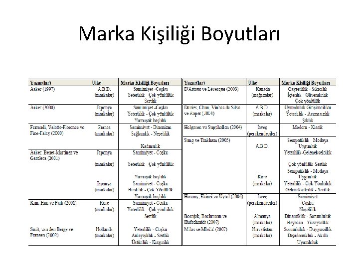 Marka Kişiliği Boyutları 