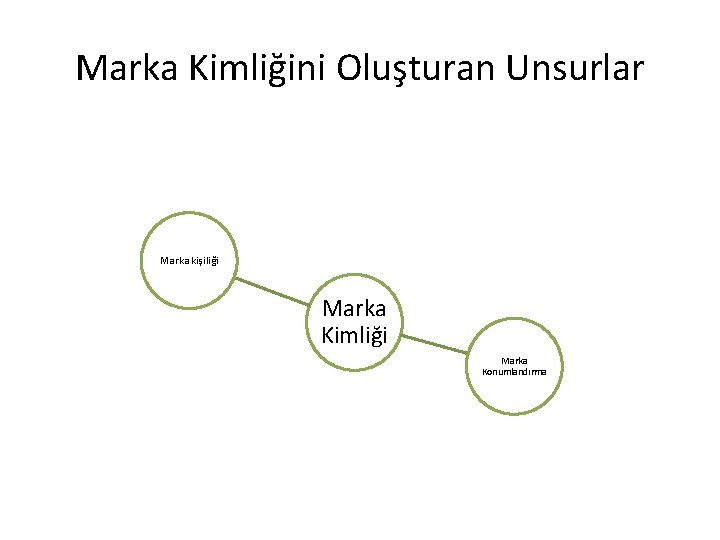 Marka Kimliğini Oluşturan Unsurlar Marka kişiliği Marka Kimliği Marka Konumlandırma 