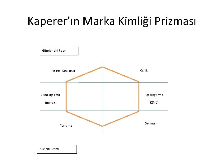 Kaperer’ın Marka Kimliği Prizması Göndericini Resmi Fiziksel Özellikler Kişilik Dışsallaştırma İçselleştirme İlişkiler Kültür Yansıma