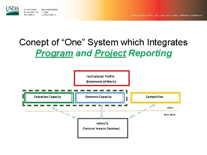 Conept of “One” System which Integrates Program and Project Reporting Institutional Profile (Statement of