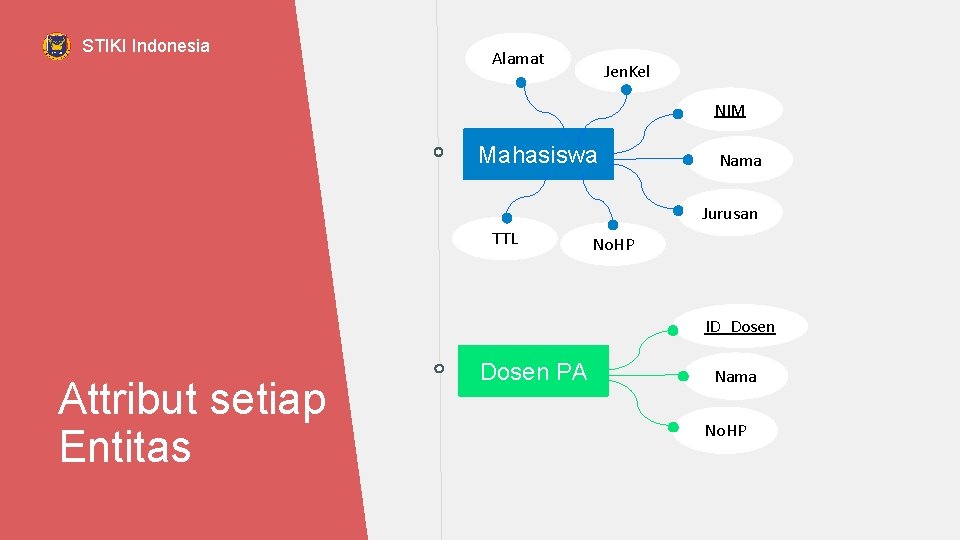 STIKI Indonesia Alamat Jen. Kel NIM Mahasiswa Nama Jurusan TTL No. HP ID_Dosen Attribut