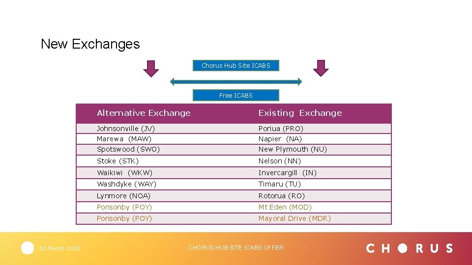 New Exchanges Chorus Hub Site ICABS Free ICABS 10 March 2020 Alternative Exchange Existing