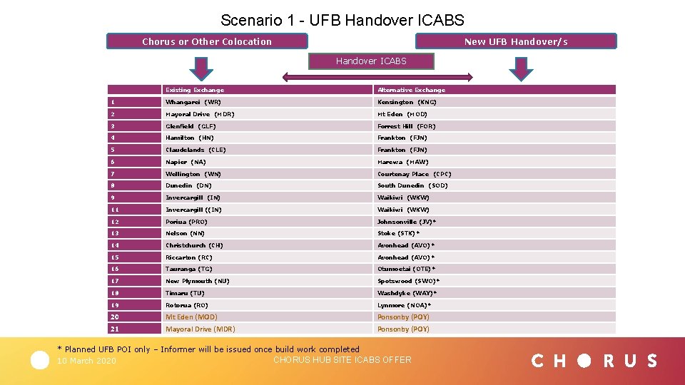 Scenario 1 - UFB Handover ICABS New UFB Handover/s Chorus or Other Colocation Handover