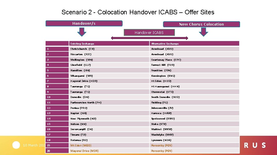 Scenario 2 - Colocation Handover ICABS – Offer Sites Handover/s New Chorus Colocation Handover