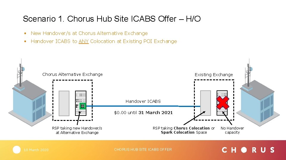 Scenario 1. Chorus Hub Site ICABS Offer – H/O § New Handover/s at Chorus