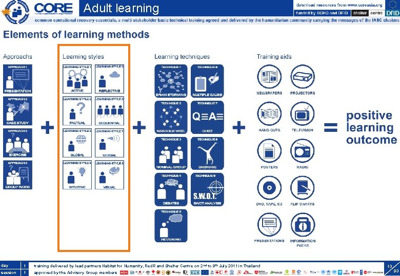 Adult learning day. S 3. 1 1 training delivered by lead partners Habitat for