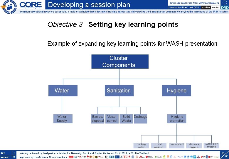 Developing a session plan Objective 3 Setting key learning points Example of expanding key