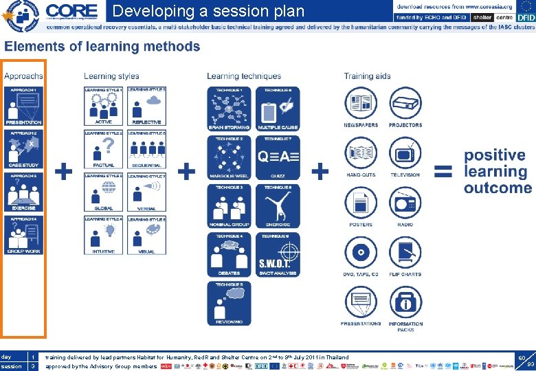 Developing a session plan day. S 3. 1 1 training delivered by lead partners