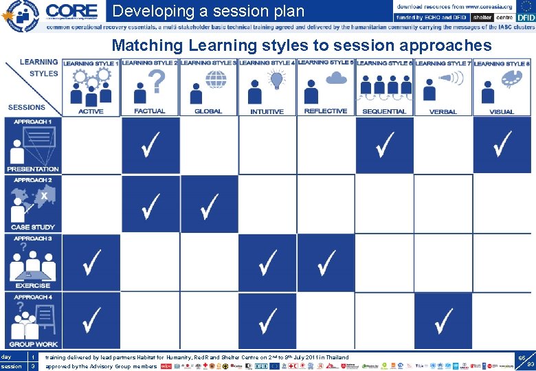 Developing a session plan Matching Learning styles to session approaches day. S 3. 1