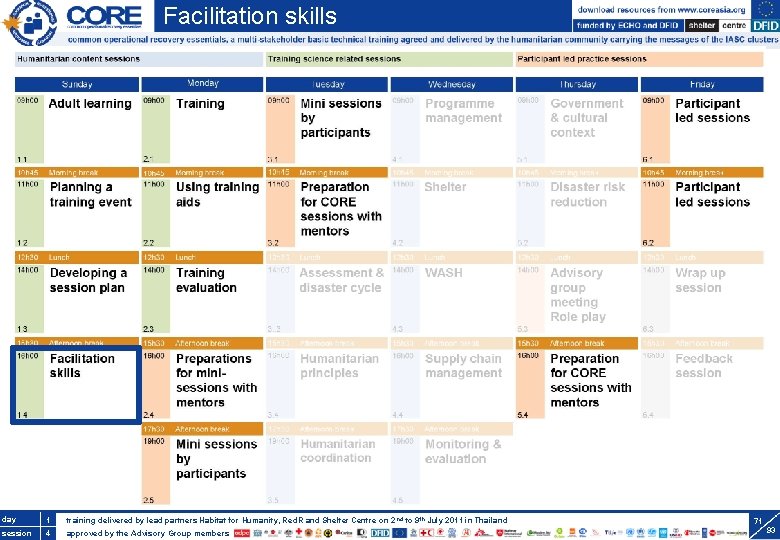 Training of trainers Facilitation skills break day. S 3. 1 1 training delivered by