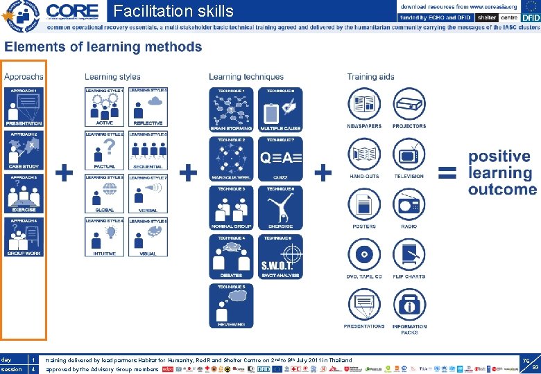 Facilitation skills day. S 3. 1 1 training delivered by lead partners Habitat for