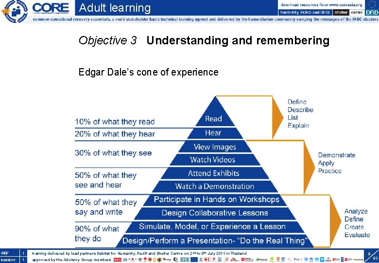 Adult learning Objective 3 Understanding and remembering Edgar Dale’s cone of experience S 31