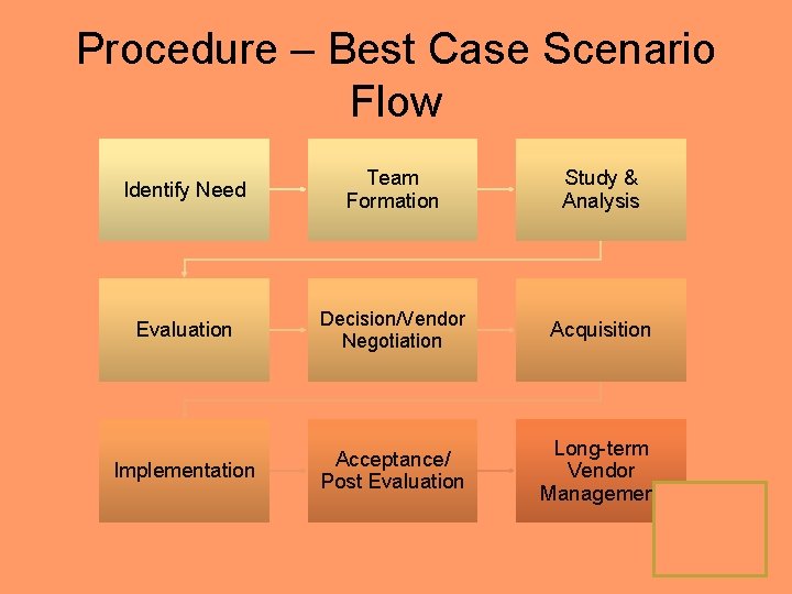 Procedure – Best Case Scenario Flow Identify Need Team Formation Study & Analysis Evaluation