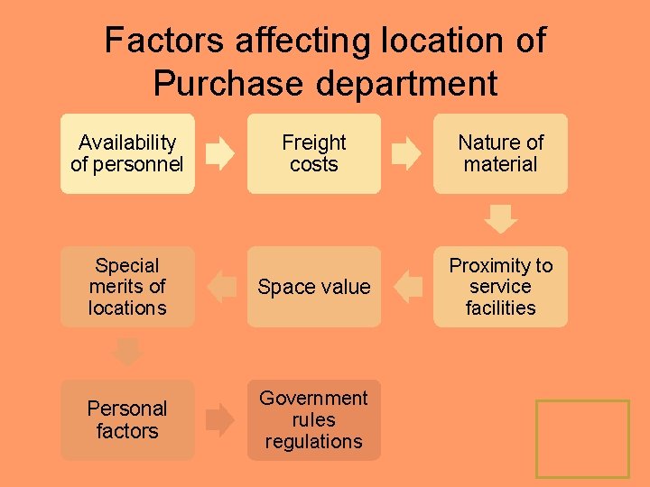 Factors affecting location of Purchase department Availability of personnel Freight costs Nature of material
