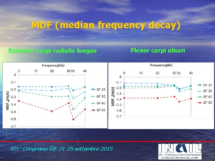 MDF (median frequency decay) Extensor carpi radialis longus 101° Congresso SIF 21 -25 settembre