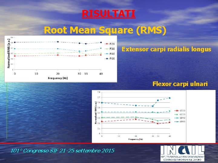 RISULTATI Root Mean Square (RMS) Extensor carpi radialis longus Flexor carpi ulnari 101° Congresso