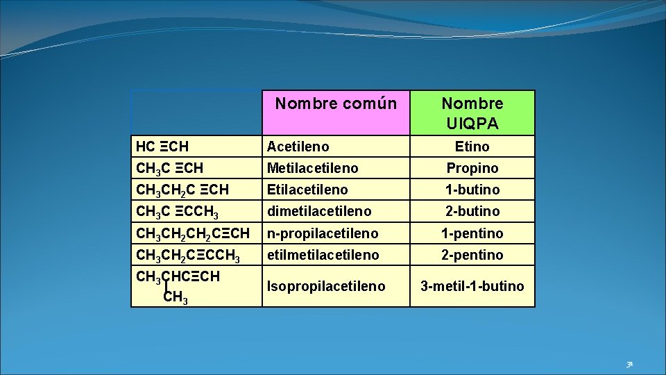 Nombre común Nombre UIQPA HC ΞCH Acetileno Etino CH 3 C ΞCH Metilacetileno Propino