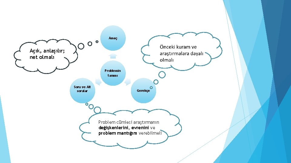 Amaç ööööönvcxvxv Açık, anlaşılır; net olmalı Problemin tanımı Soru ve Alt sorular Gerekçe Problem