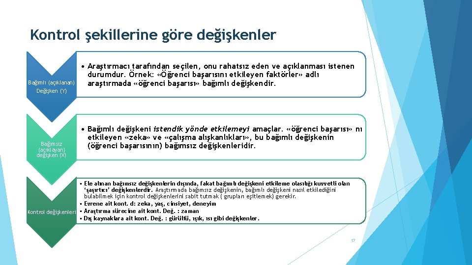 Kontrol şekillerine göre değişkenler Bağımlı (açıklanan) Değişken (Y) Bağımsız (açıklayan) değişken (X) • Araştırmacı