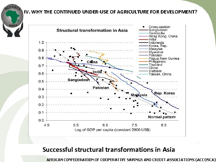 IV. WHY THE CONTINUED UNDER-USE OF AGRICULTURE FOR DEVELOPMENT? Successful structural transformations in Asia