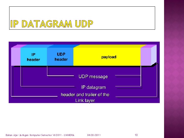 IP DATAGRAM UDP Bahan Ajar Jaringan Komputer Semester VI/2011 - UNINDRA 04/20/2011 10 