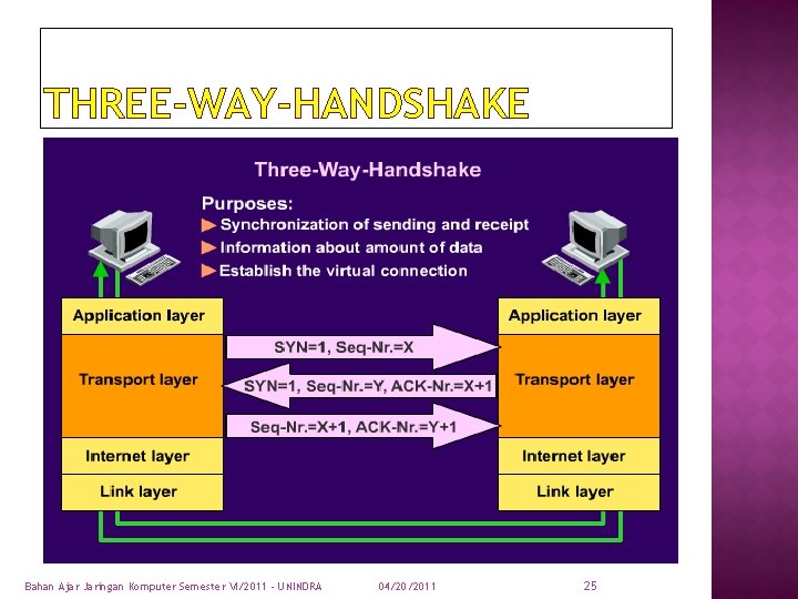 THREE-WAY-HANDSHAKE Bahan Ajar Jaringan Komputer Semester VI/2011 - UNINDRA 04/20/2011 25 