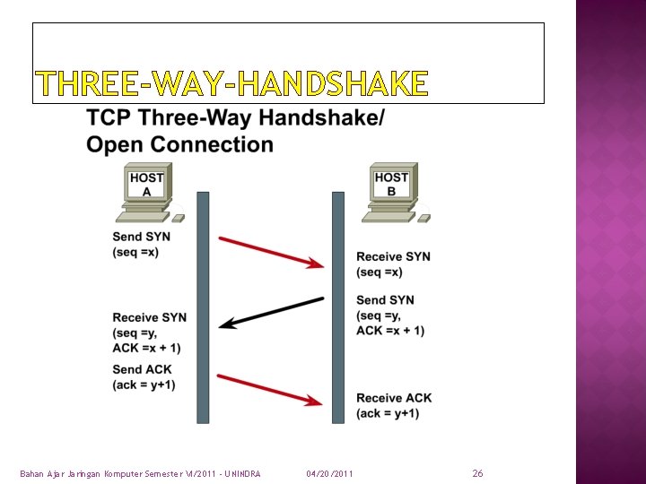THREE-WAY-HANDSHAKE Bahan Ajar Jaringan Komputer Semester VI/2011 - UNINDRA 04/20/2011 26 