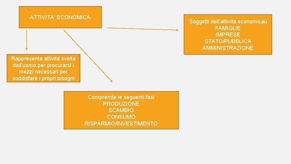 ATTIVITA’ ECONOMICA Rappresenta attività svolta dall’uomo per procurarsi i mezzi necessari per soddisfare i