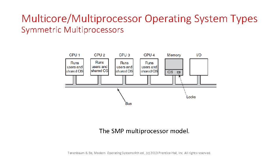 Multicore/Multiprocessor Operating System Types Symmetric Multiprocessors The SMP multiprocessor model. Tanenbaum & Bo, Modern