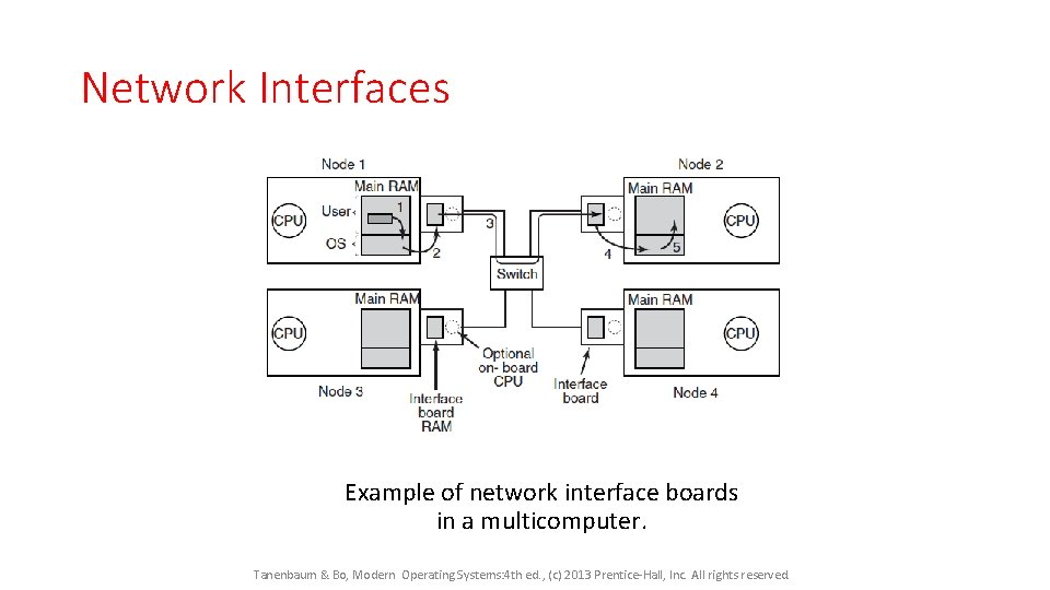 Network Interfaces Example of network interface boards in a multicomputer. Tanenbaum & Bo, Modern