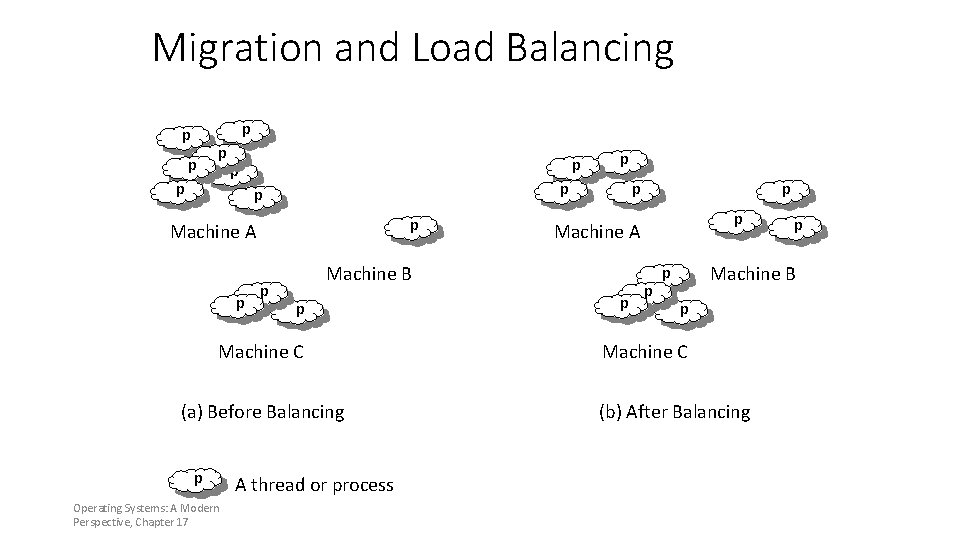 Migration and Load Balancing p p p p p Machine A p p p