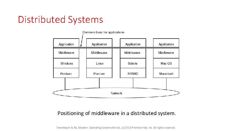 Distributed Systems Positioning of middleware in a distributed system. Tanenbaum & Bo, Modern Operating