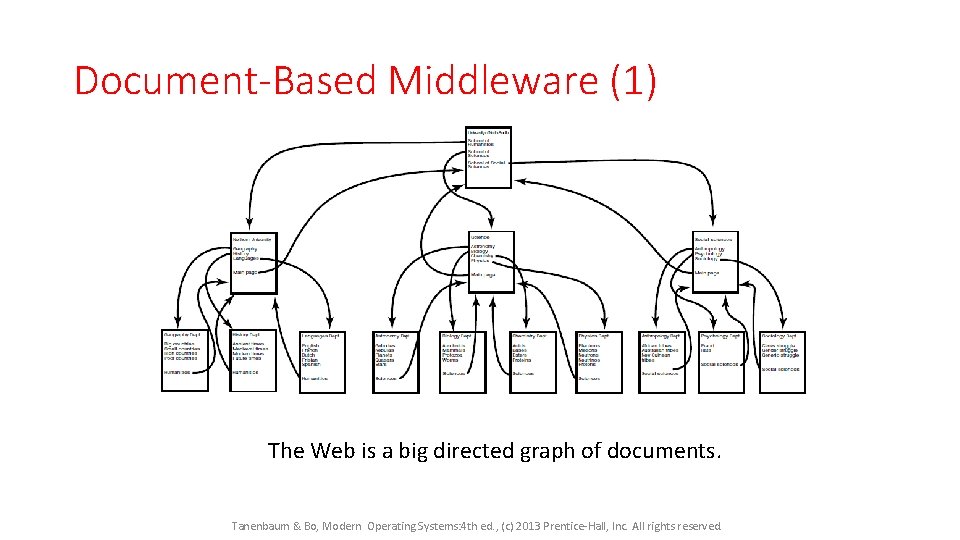 Document-Based Middleware (1) The Web is a big directed graph of documents. Tanenbaum &