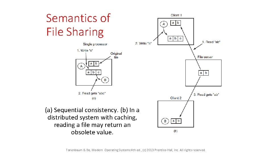 Semantics of File Sharing (a) Sequential consistency. (b) In a distributed system with caching,