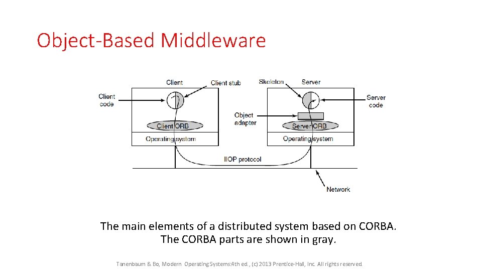 Object-Based Middleware The main elements of a distributed system based on CORBA. The CORBA