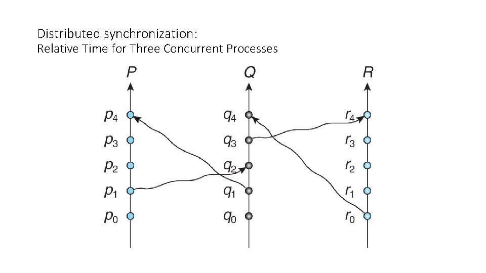 Distributed synchronization: Relative Time for Three Concurrent Processes 